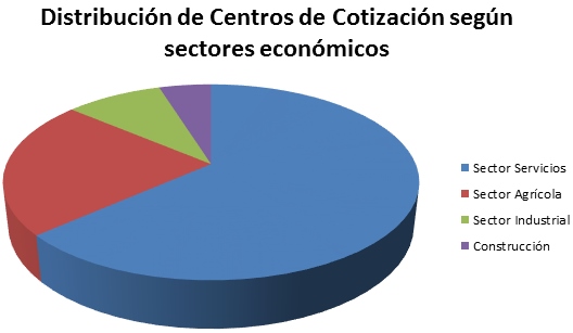 centros de cotización según sector económico Córdoba