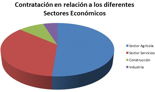 Contratación por sectores económicos en Córdoba