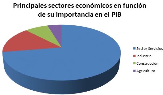 sectores económicos pic Córdoba