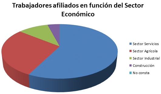 Trabajadores afiliados seguridad social por sector Córdoba